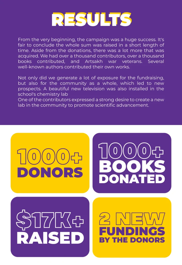 Campaign results: more than 1000 donors, more than 1000 books donated, over 17K USD raised and two new fundings